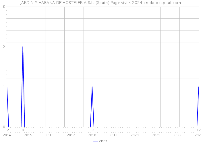 JARDIN Y HABANA DE HOSTELERIA S.L. (Spain) Page visits 2024 