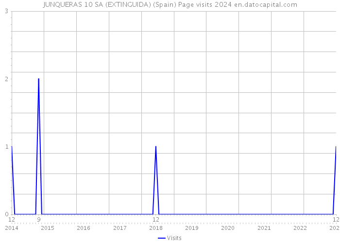 JUNQUERAS 10 SA (EXTINGUIDA) (Spain) Page visits 2024 