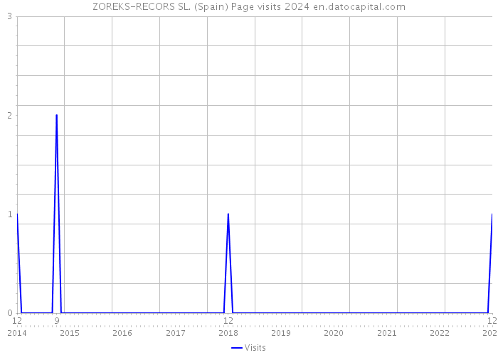 ZOREKS-RECORS SL. (Spain) Page visits 2024 