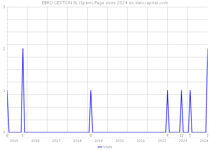 EBRO GESTION SL (Spain) Page visits 2024 