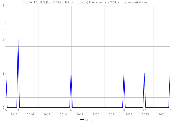MECANIQUES JORDI SEGURA SL. (Spain) Page visits 2024 