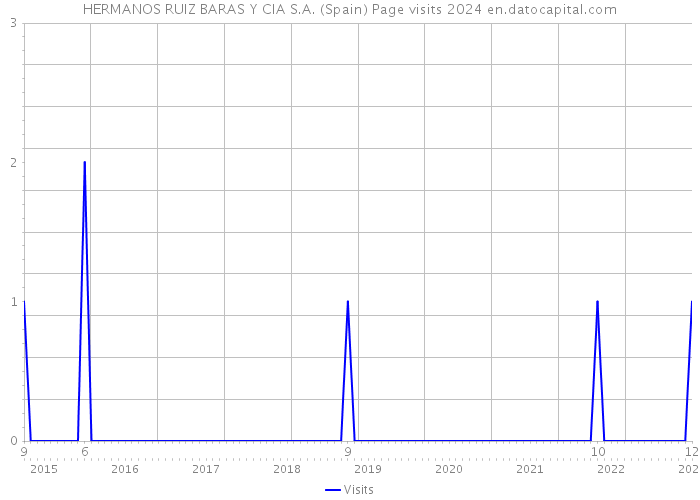 HERMANOS RUIZ BARAS Y CIA S.A. (Spain) Page visits 2024 