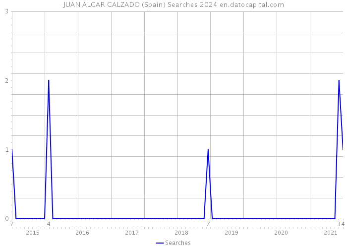 JUAN ALGAR CALZADO (Spain) Searches 2024 