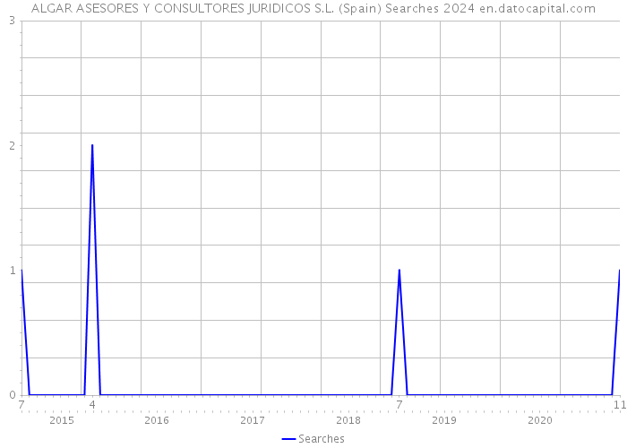 ALGAR ASESORES Y CONSULTORES JURIDICOS S.L. (Spain) Searches 2024 