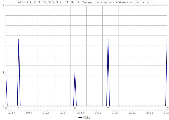 TALENTIA SOLUCIONES DE GESTION SA. (Spain) Page visits 2024 