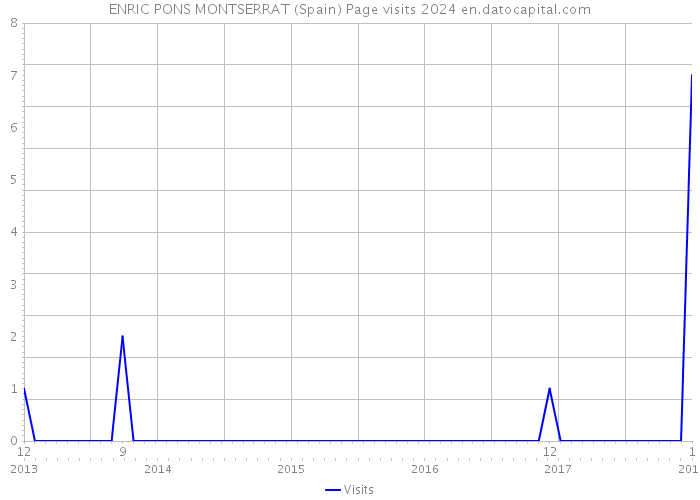 ENRIC PONS MONTSERRAT (Spain) Page visits 2024 