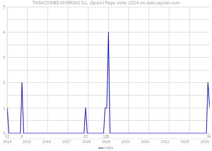 TASACIONES DIVERSAS S.L. (Spain) Page visits 2024 