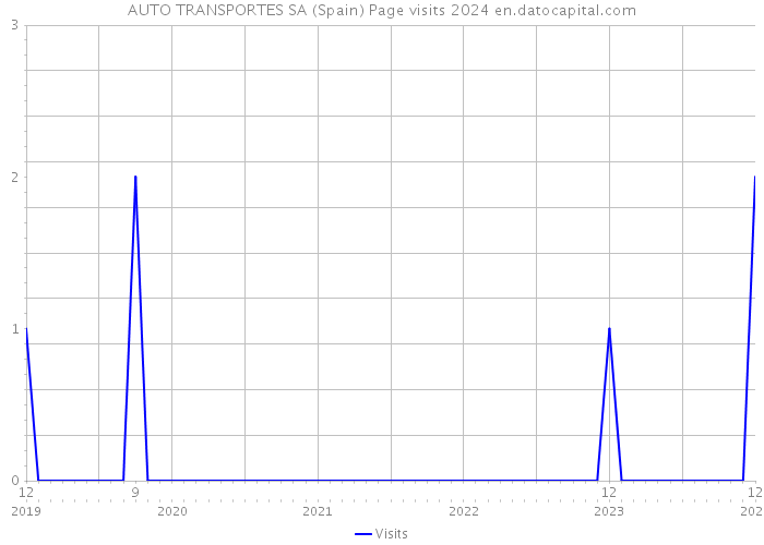 AUTO TRANSPORTES SA (Spain) Page visits 2024 