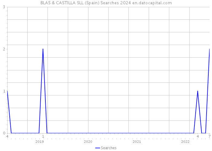 BLAS & CASTILLA SLL (Spain) Searches 2024 