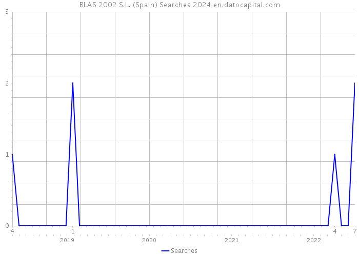 BLAS 2002 S.L. (Spain) Searches 2024 