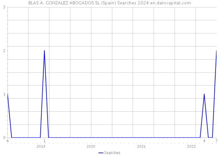 BLAS A. GONZALEZ ABOGADOS SL (Spain) Searches 2024 