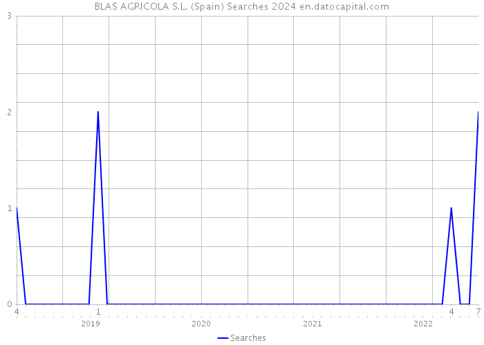 BLAS AGRICOLA S.L. (Spain) Searches 2024 