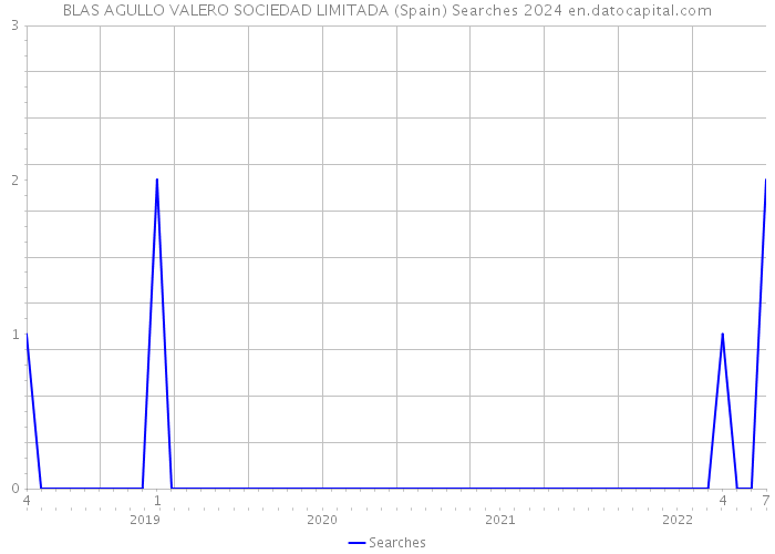 BLAS AGULLO VALERO SOCIEDAD LIMITADA (Spain) Searches 2024 