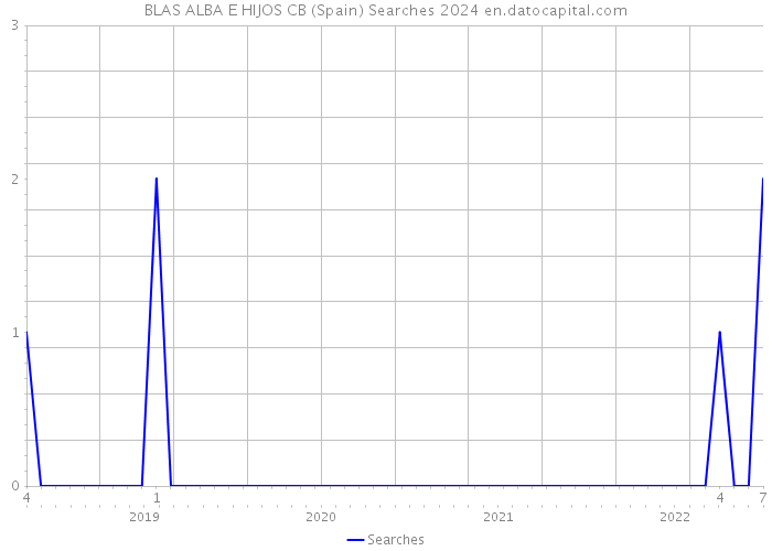 BLAS ALBA E HIJOS CB (Spain) Searches 2024 