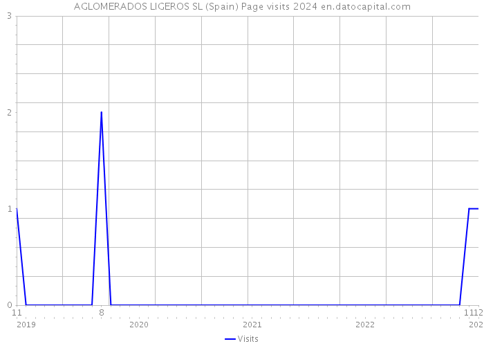 AGLOMERADOS LIGEROS SL (Spain) Page visits 2024 