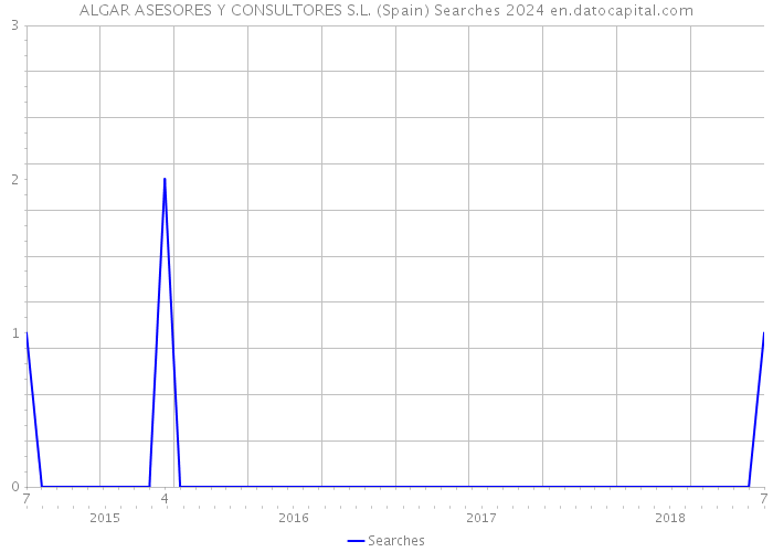 ALGAR ASESORES Y CONSULTORES S.L. (Spain) Searches 2024 