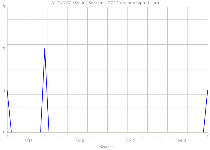 ALGAR SC (Spain) Searches 2024 