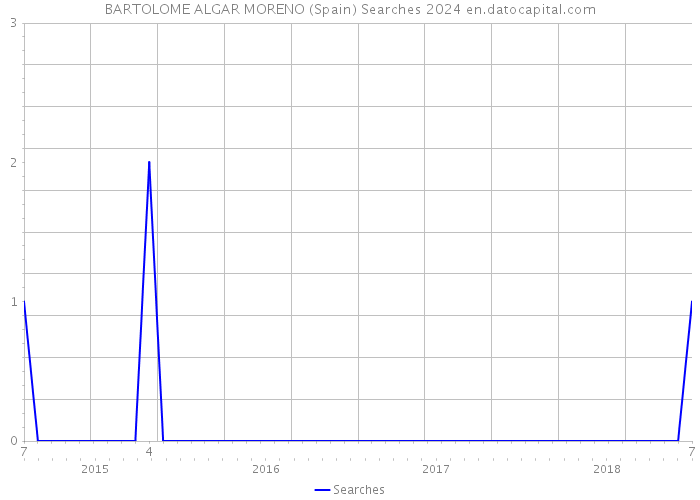 BARTOLOME ALGAR MORENO (Spain) Searches 2024 