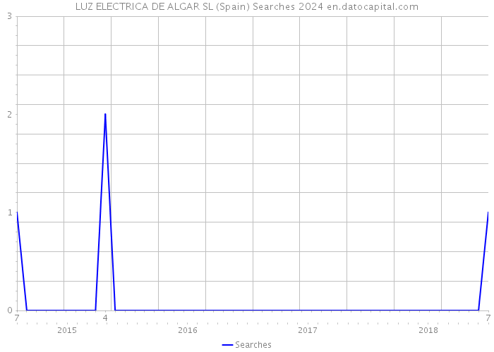 LUZ ELECTRICA DE ALGAR SL (Spain) Searches 2024 