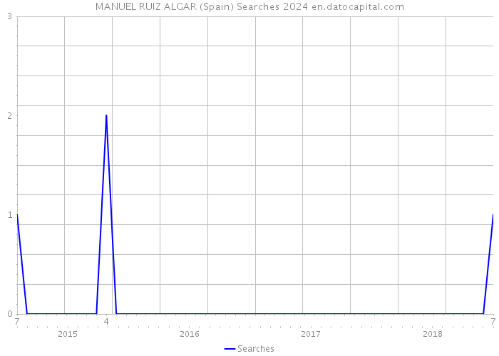 MANUEL RUIZ ALGAR (Spain) Searches 2024 