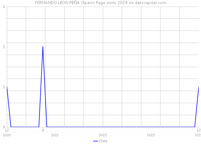 FERNANDO LEON PEÑA (Spain) Page visits 2024 