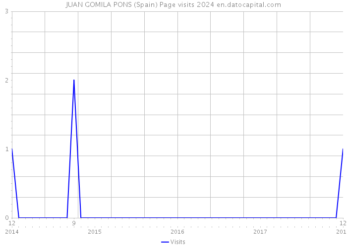 JUAN GOMILA PONS (Spain) Page visits 2024 
