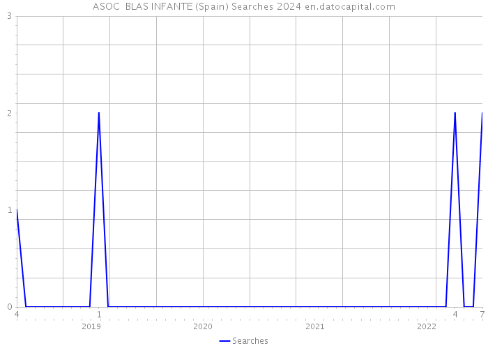 ASOC BLAS INFANTE (Spain) Searches 2024 