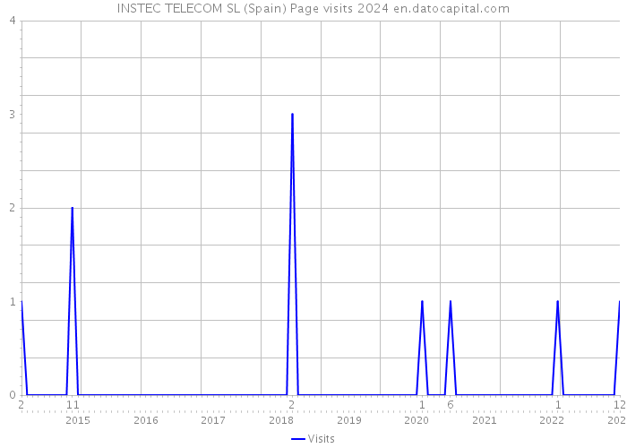INSTEC TELECOM SL (Spain) Page visits 2024 