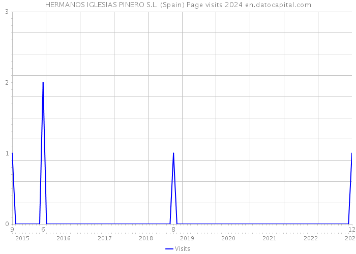 HERMANOS IGLESIAS PINERO S.L. (Spain) Page visits 2024 