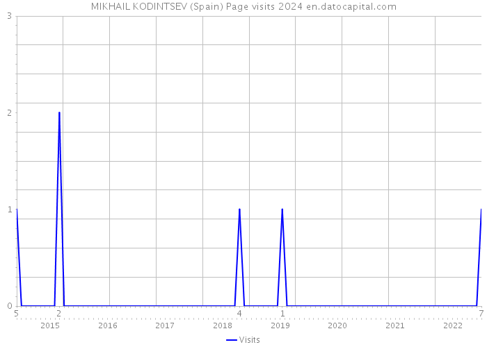 MIKHAIL KODINTSEV (Spain) Page visits 2024 