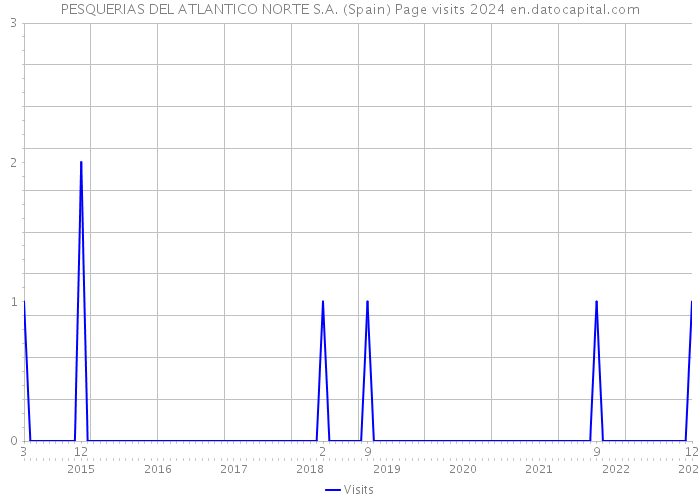 PESQUERIAS DEL ATLANTICO NORTE S.A. (Spain) Page visits 2024 