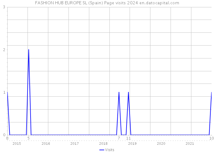 FASHION HUB EUROPE SL (Spain) Page visits 2024 