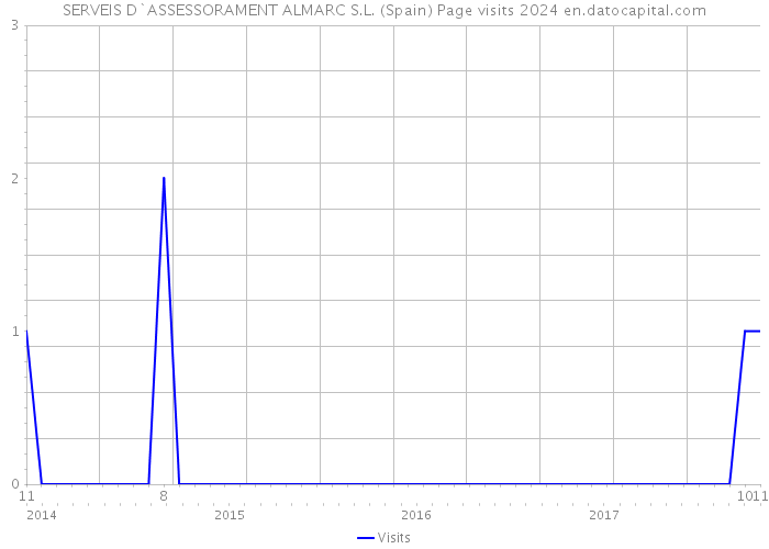 SERVEIS D`ASSESSORAMENT ALMARC S.L. (Spain) Page visits 2024 
