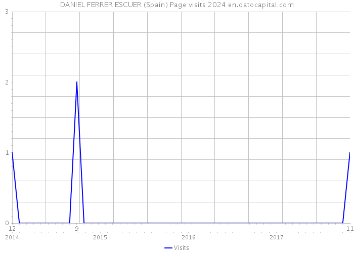 DANIEL FERRER ESCUER (Spain) Page visits 2024 