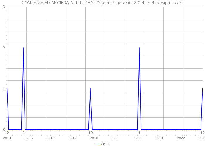 COMPAÑIA FINANCIERA ALTITUDE SL (Spain) Page visits 2024 