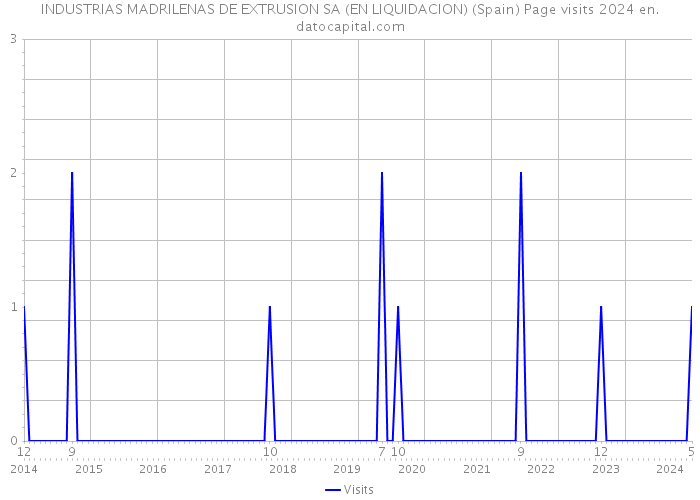 INDUSTRIAS MADRILENAS DE EXTRUSION SA (EN LIQUIDACION) (Spain) Page visits 2024 