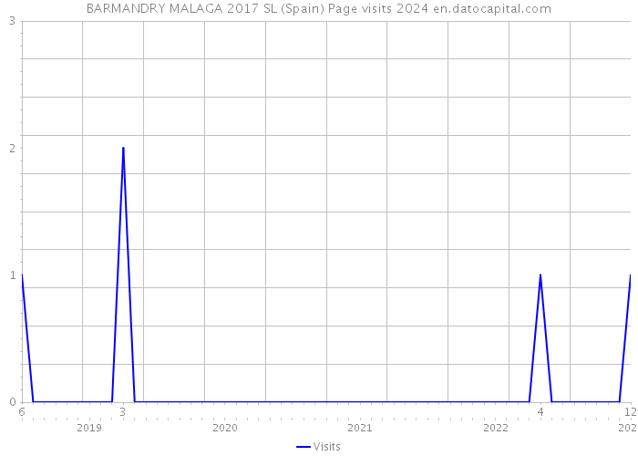 BARMANDRY MALAGA 2017 SL (Spain) Page visits 2024 