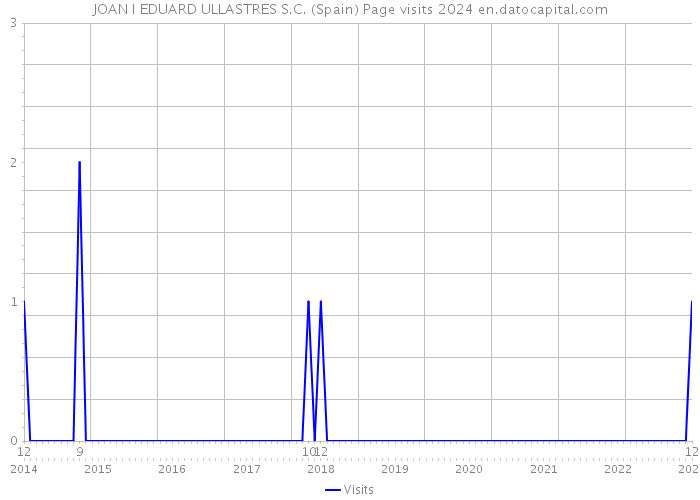 JOAN I EDUARD ULLASTRES S.C. (Spain) Page visits 2024 