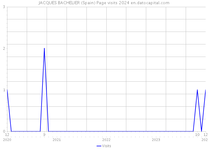 JACQUES BACHELIER (Spain) Page visits 2024 