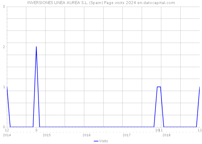 INVERSIONES LINEA AUREA S.L. (Spain) Page visits 2024 
