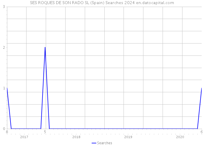 SES ROQUES DE SON RADO SL (Spain) Searches 2024 