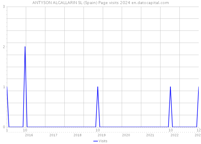 ANTYSON ALGALLARIN SL (Spain) Page visits 2024 