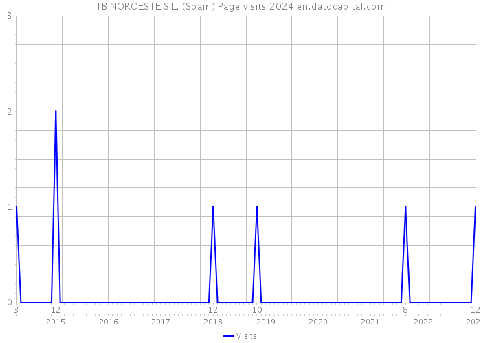 TB NOROESTE S.L. (Spain) Page visits 2024 