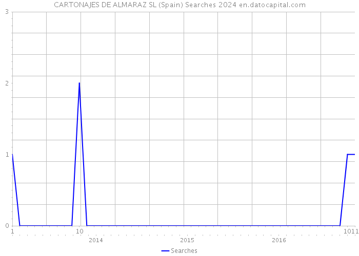 CARTONAJES DE ALMARAZ SL (Spain) Searches 2024 