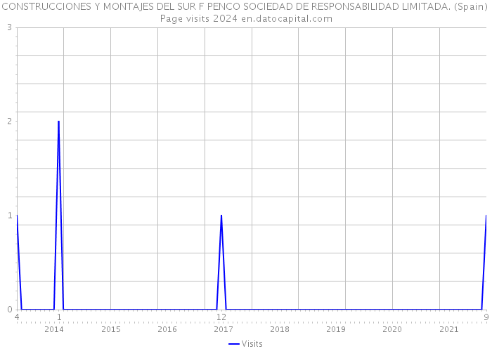 CONSTRUCCIONES Y MONTAJES DEL SUR F PENCO SOCIEDAD DE RESPONSABILIDAD LIMITADA. (Spain) Page visits 2024 