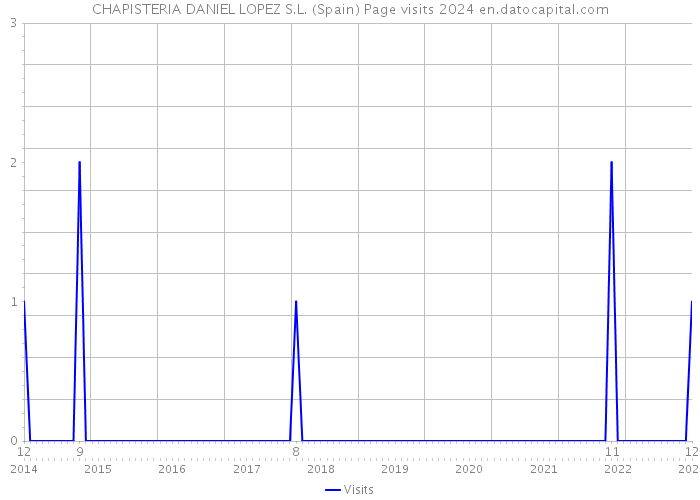 CHAPISTERIA DANIEL LOPEZ S.L. (Spain) Page visits 2024 