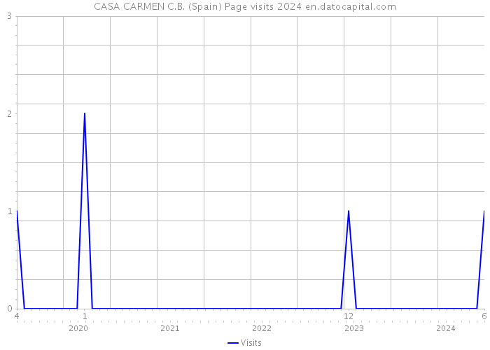 CASA CARMEN C.B. (Spain) Page visits 2024 