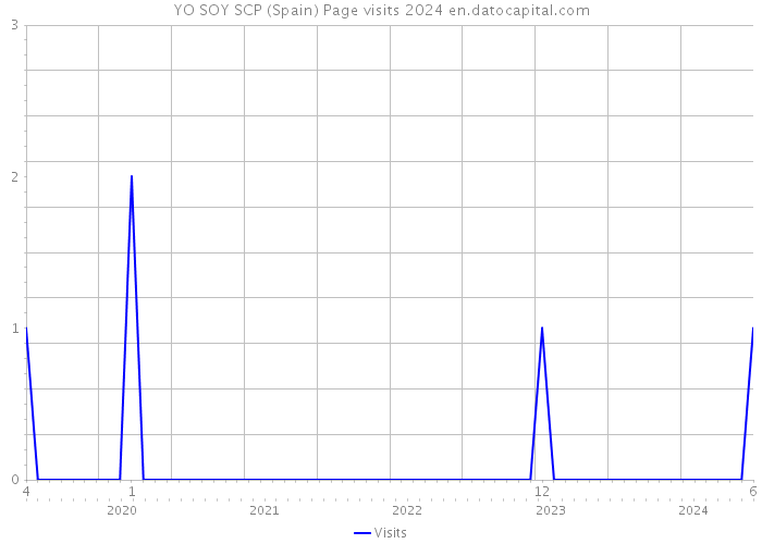 YO SOY SCP (Spain) Page visits 2024 