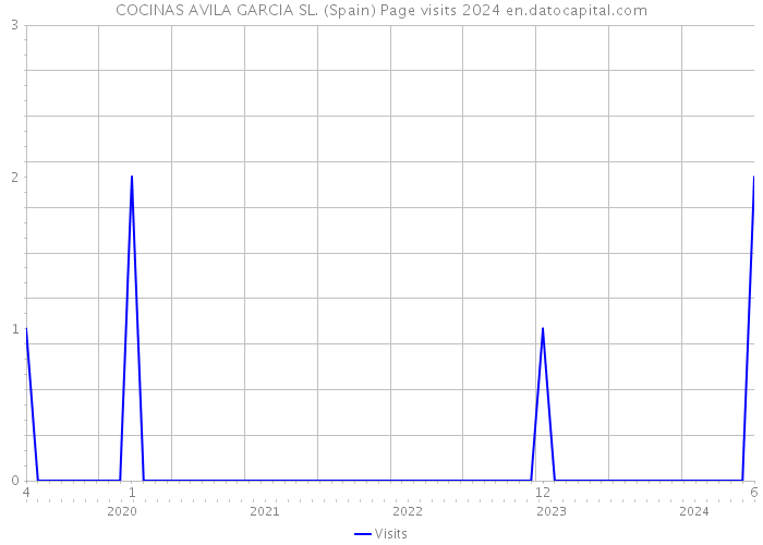 COCINAS AVILA GARCIA SL. (Spain) Page visits 2024 