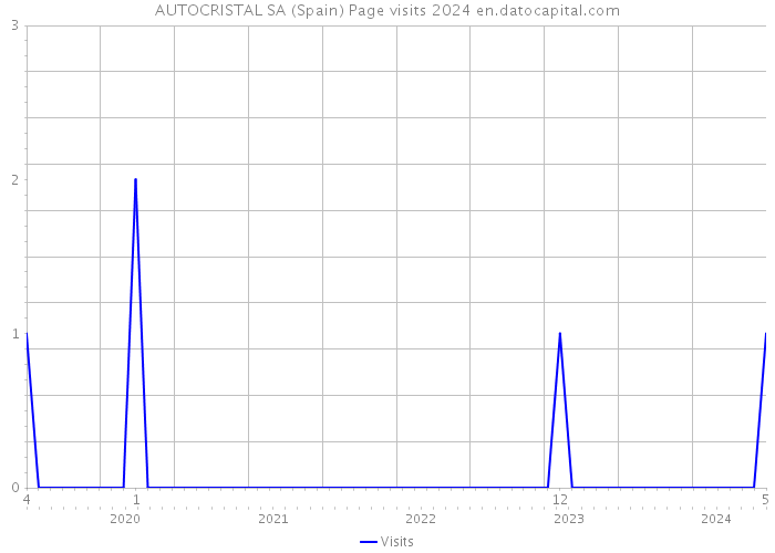 AUTOCRISTAL SA (Spain) Page visits 2024 